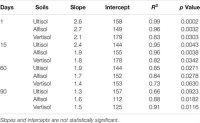 Differential Organic Carbon Mineralization Responses to Soil Moisture in Three Different Soil Orders Under Mixed Forested System